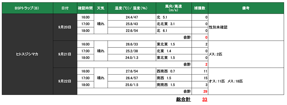 検証結果BSPトラップ（B）