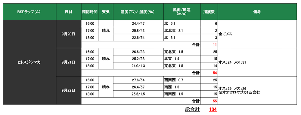 検証結果BSPトラップ（A）