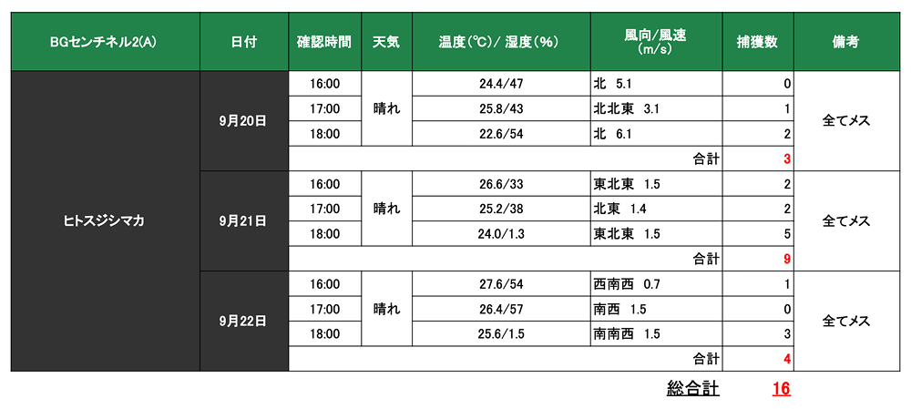 検証結果BGセンチネル2（A）